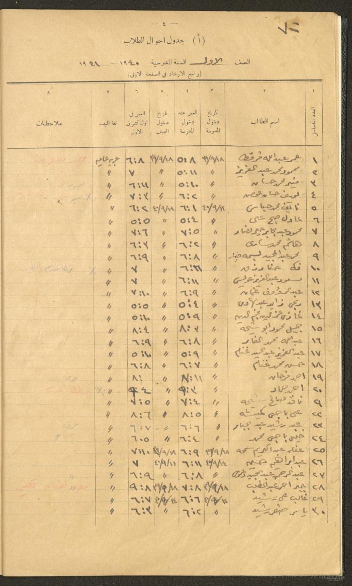 Student Attendance Record, Deir Dibwan School,1940-1941