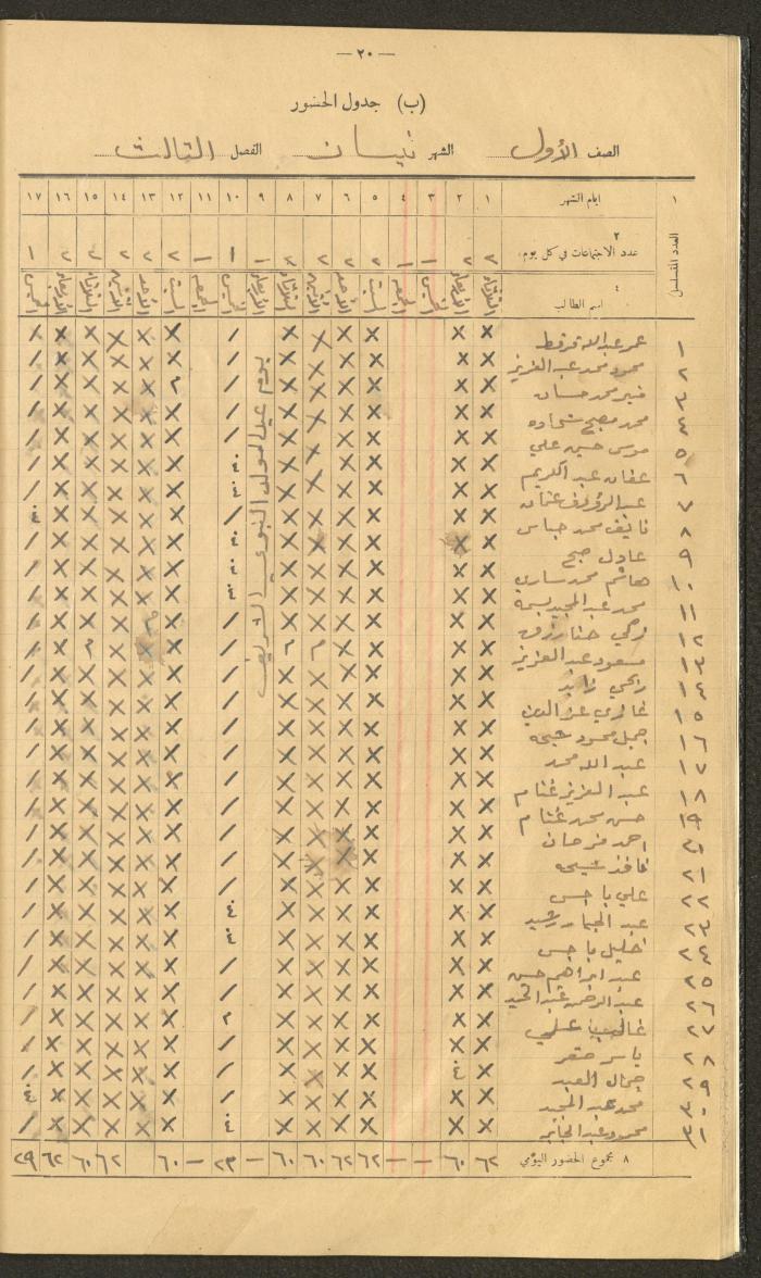 Student Attendance Record, Deir Dibwan School,1940-1941
