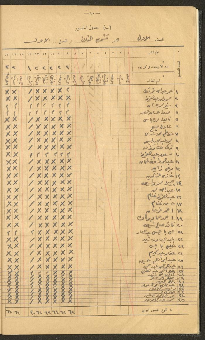 Student Attendance Record, Deir Dibwan School,1940-1941