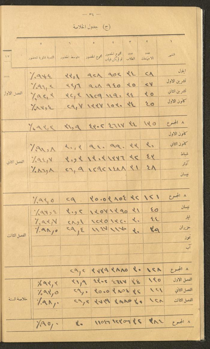 Student Attendance Record, Deir Dibwan School,1940-1941