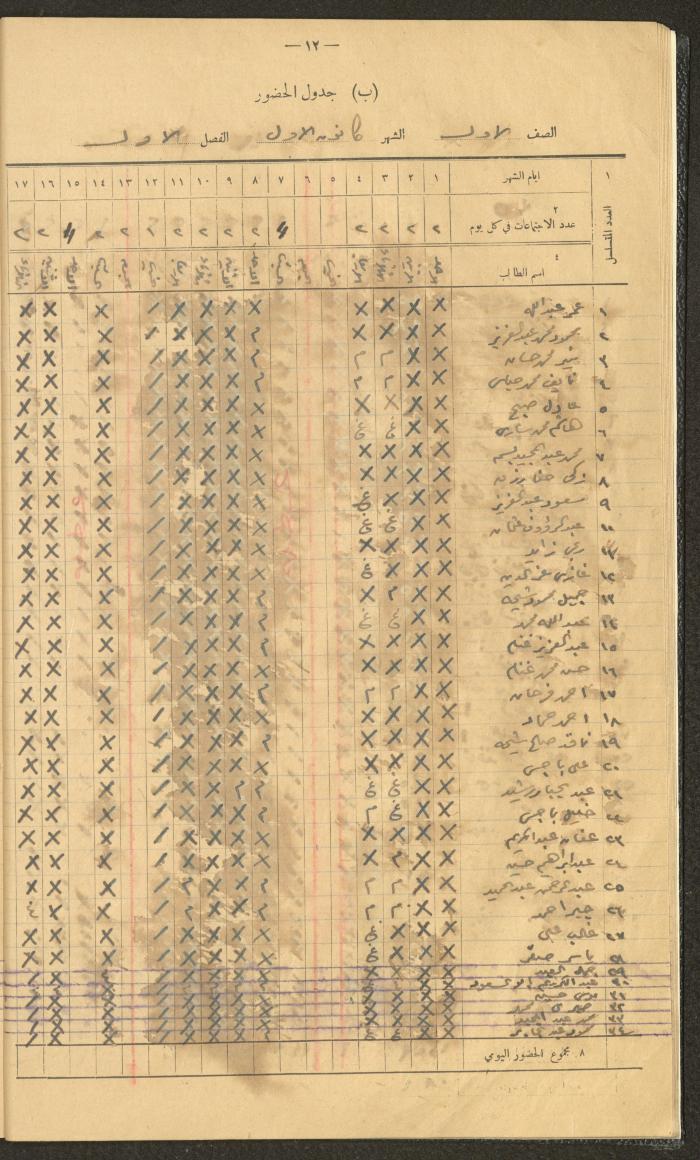 Student Attendance Record, Deir Dibwan School,1940-1941