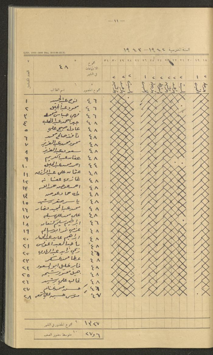 Student Attendance Record, Deir Dibwan School,1942-1943