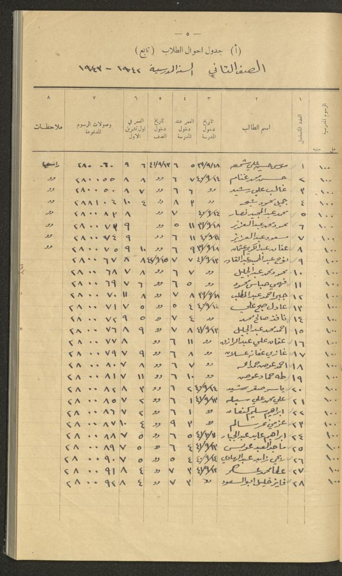 Student Attendance Record, Deir Dibwan School,1942-1943