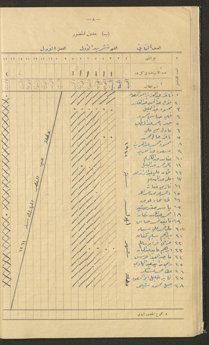 Student Attendance Record, Deir Dibwan School,1942-1943