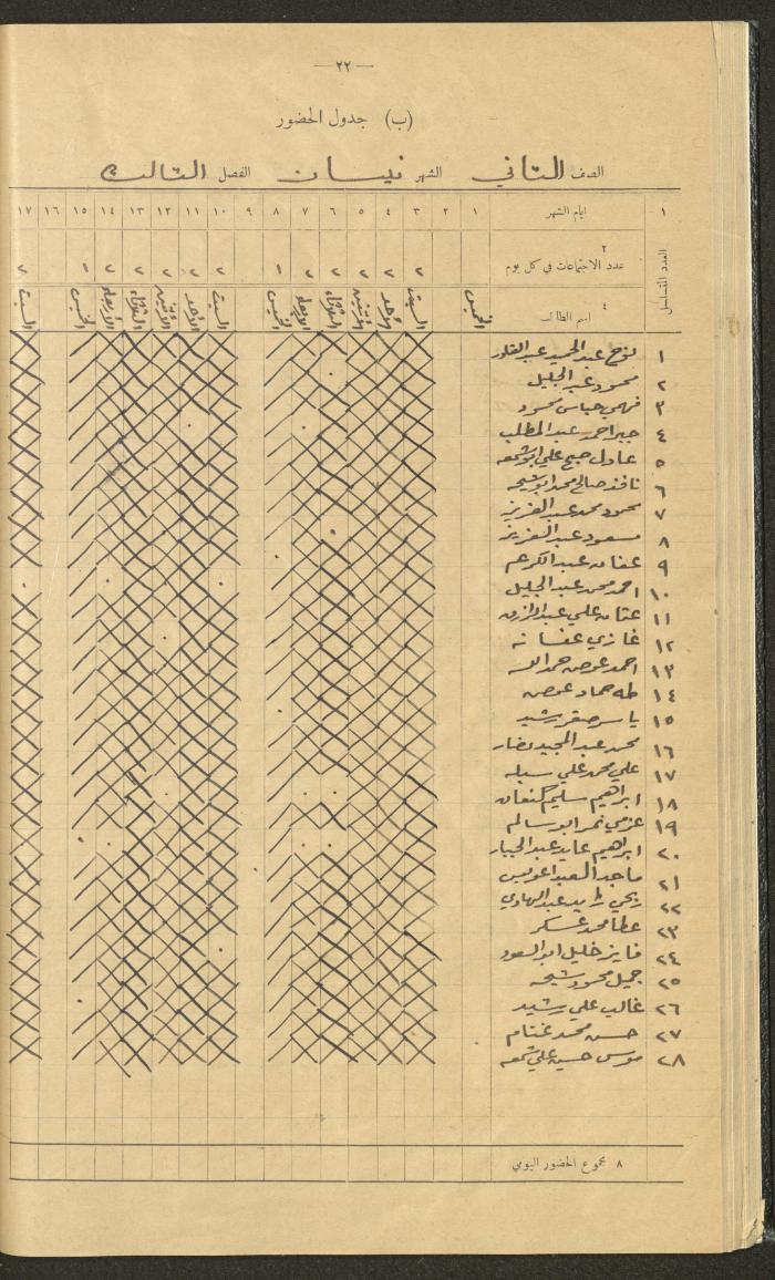 Student Attendance Record, Deir Dibwan School,1942-1943