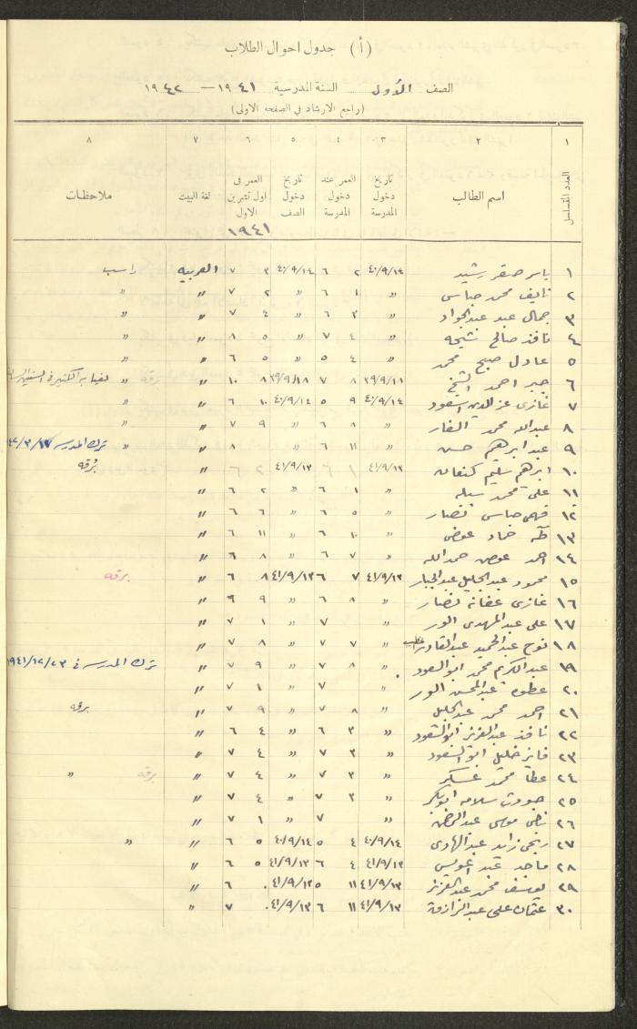 Student Attendance Record, Deir Dibwan School,1941-1942