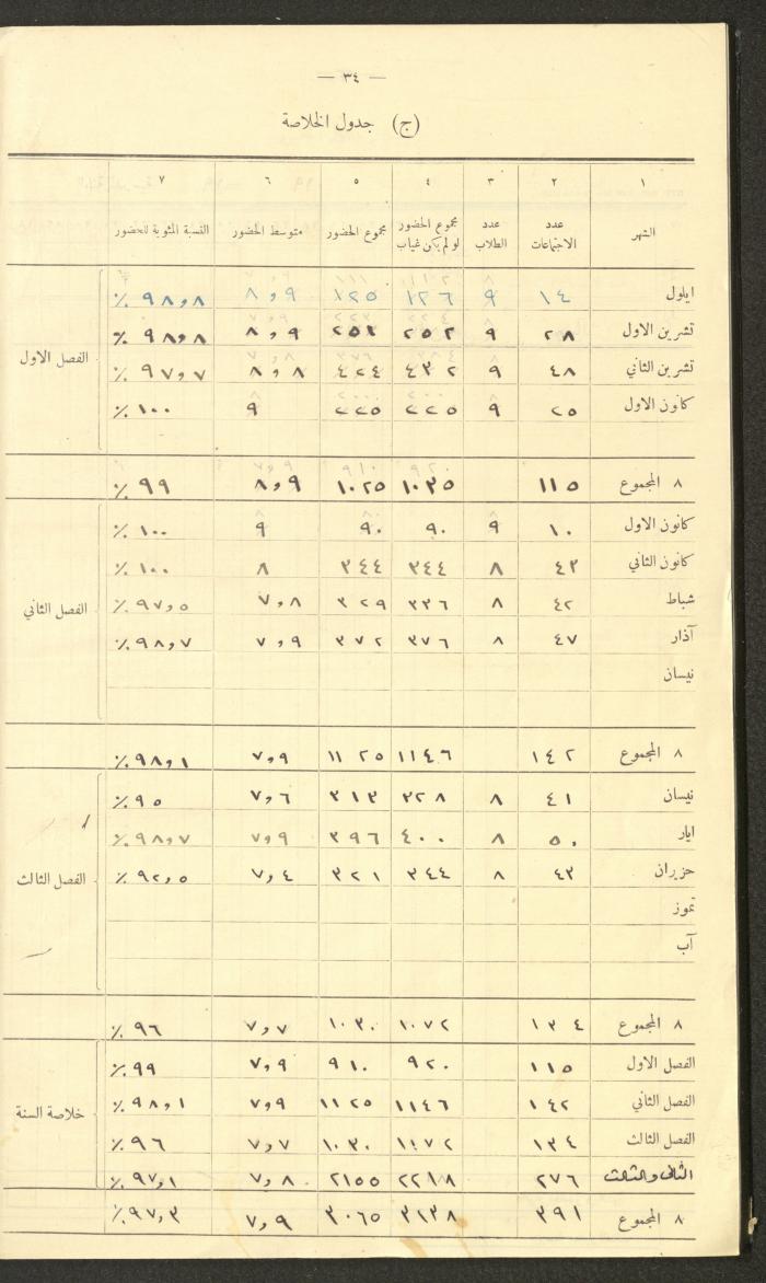 جداول حضور طلاب، مدرسة دير دبوان، 1942-1943
