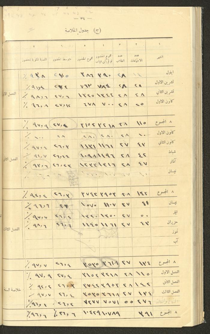 جداول حضور طلاب، مدرسة دير دبوان، 1942-1943
