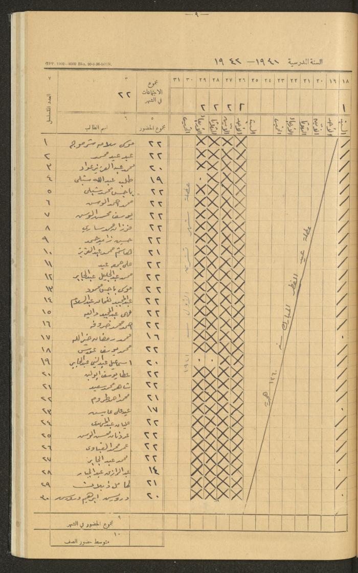 Student Attendance Record, Deir Dibwan School,1941-1942