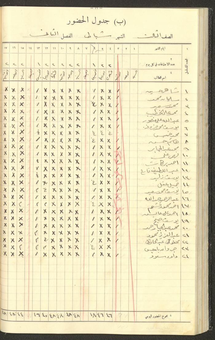 جداول حضور طلاب، مدرسة دير دبوان، 1935-1936
