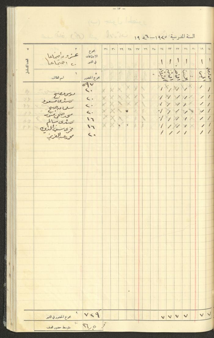 Student Attendance Record, Deir Dibwan School,1935-1936