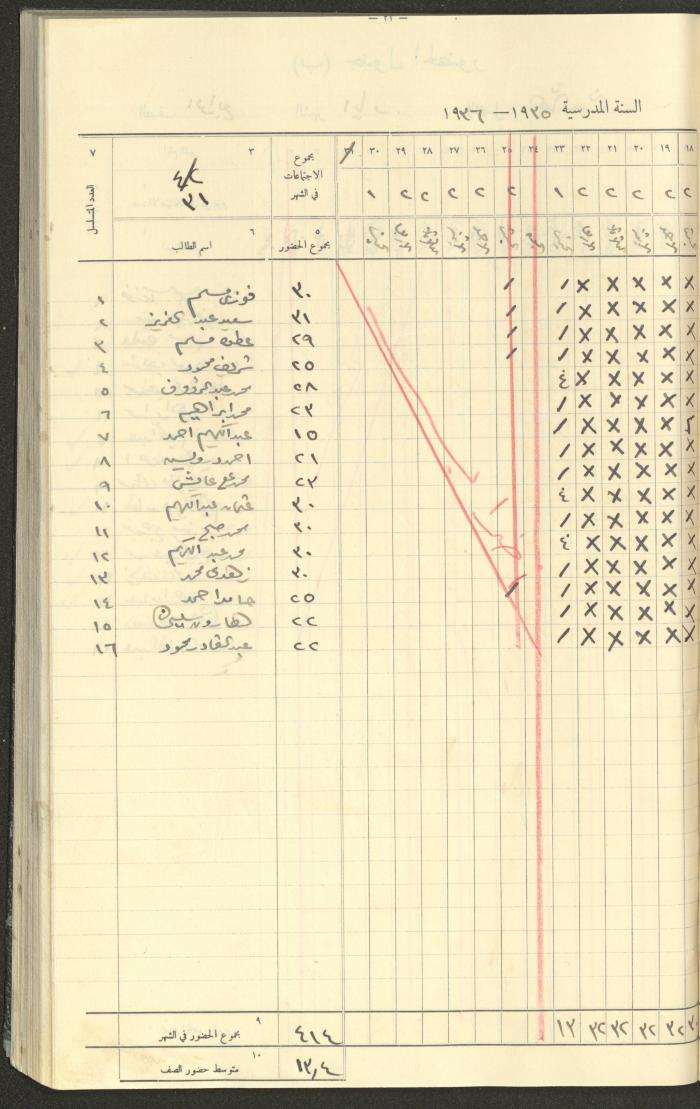 Student Attendance Record, Deir Dibwan School,1935-1936
