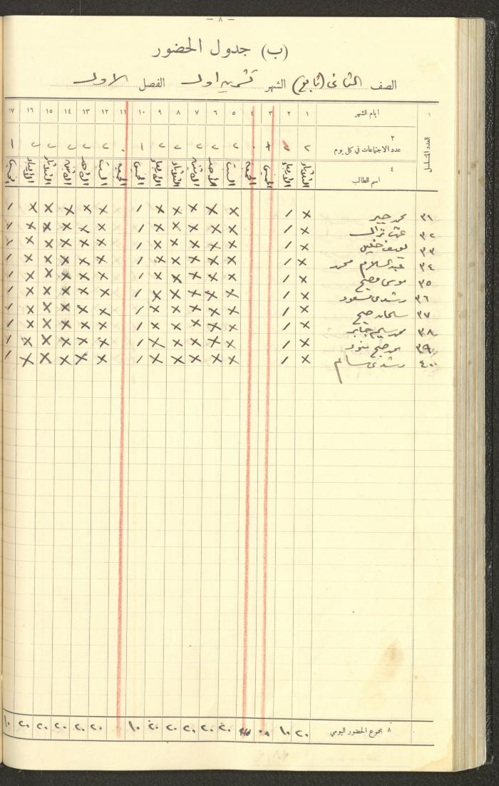 Student Attendance Record, Deir Dibwan School,1935-1936