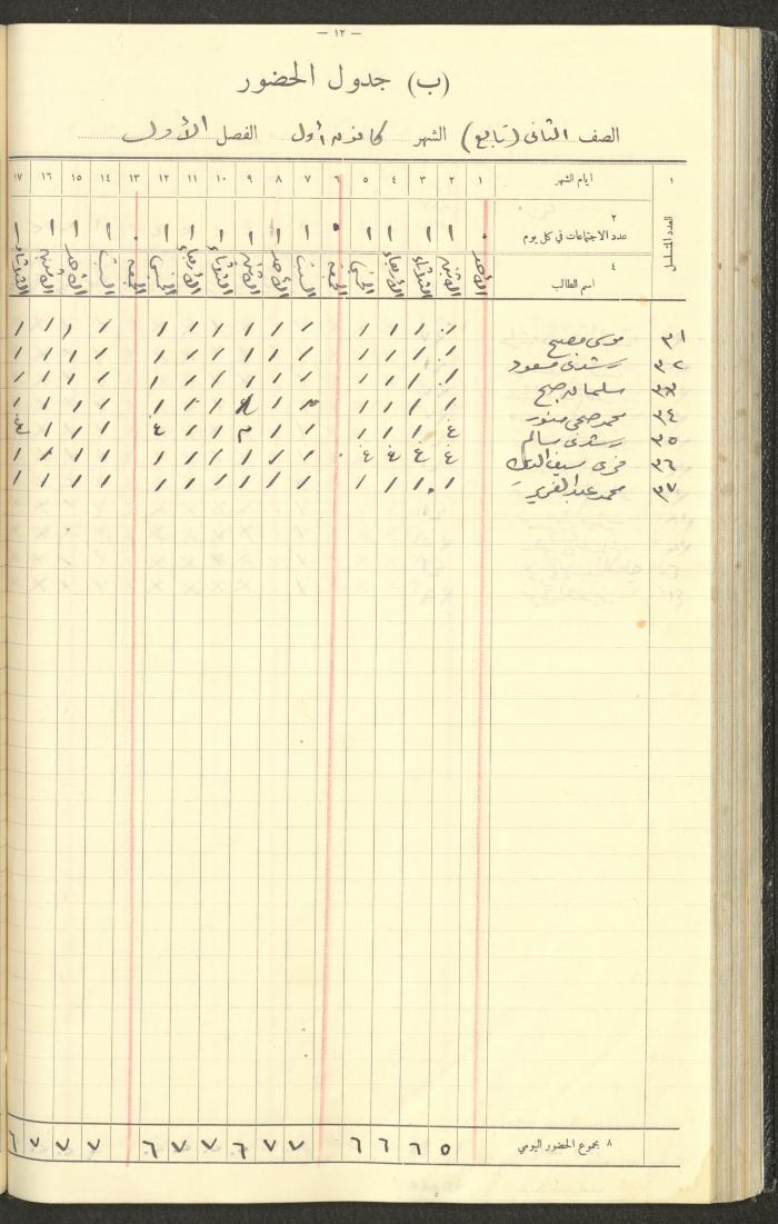 Student Attendance Record, Deir Dibwan School,1935-1936