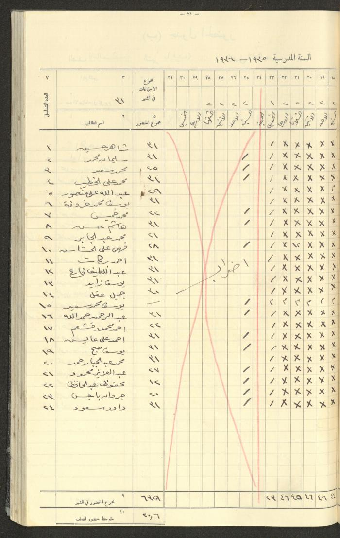 جداول حضور طلاب، مدرسة دير دبوان، 1935-1936
