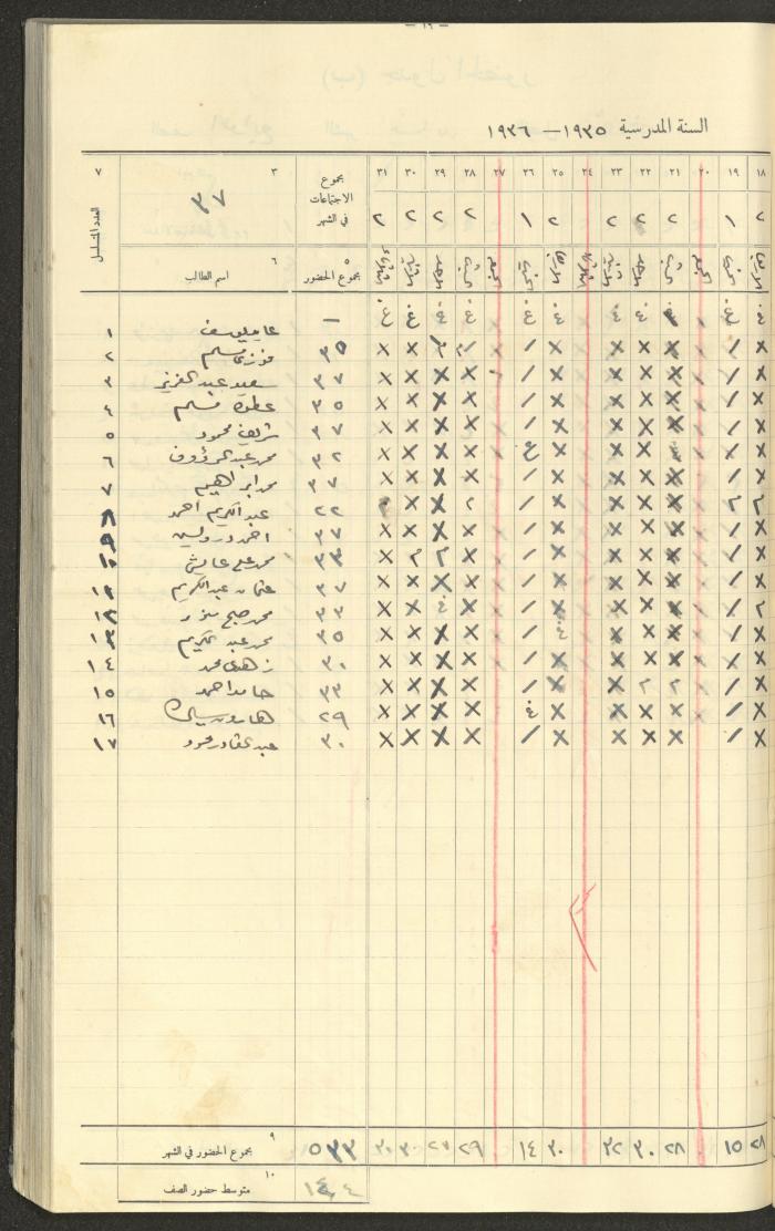 Student Attendance Record, Deir Dibwan School,1935-1936