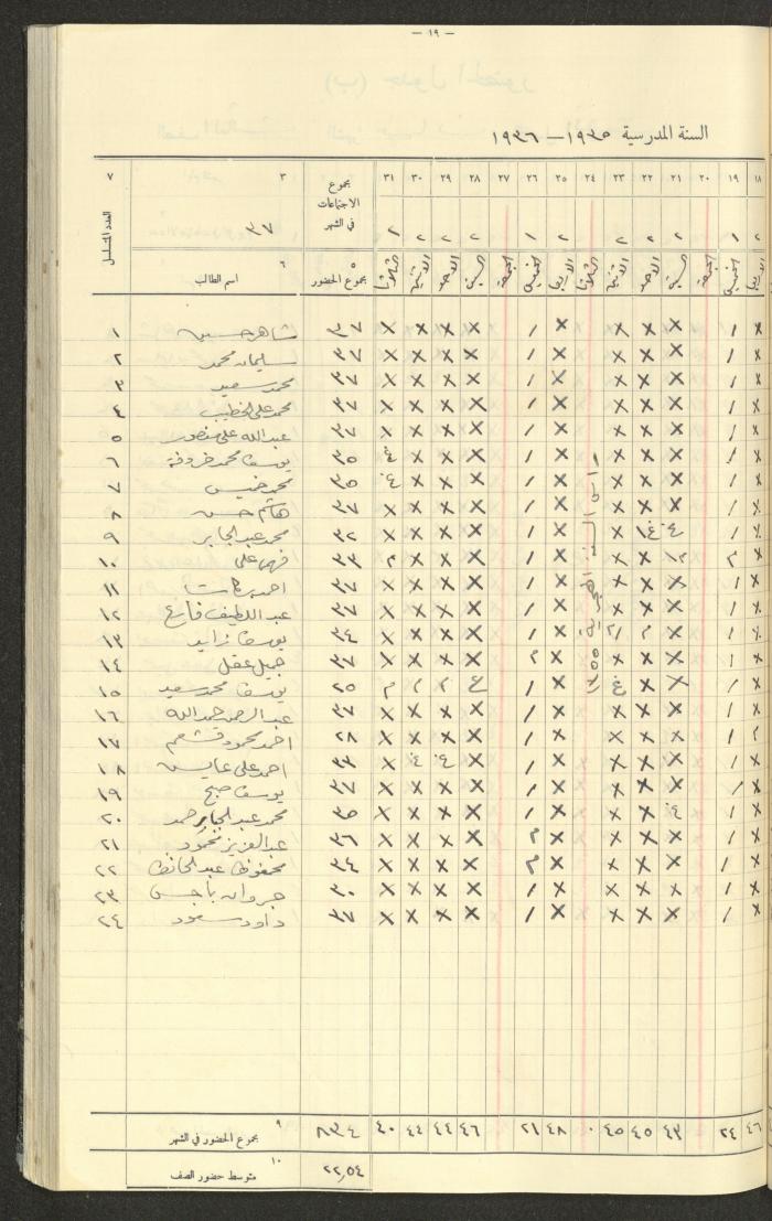 جداول حضور طلاب، مدرسة دير دبوان، 1935-1936
