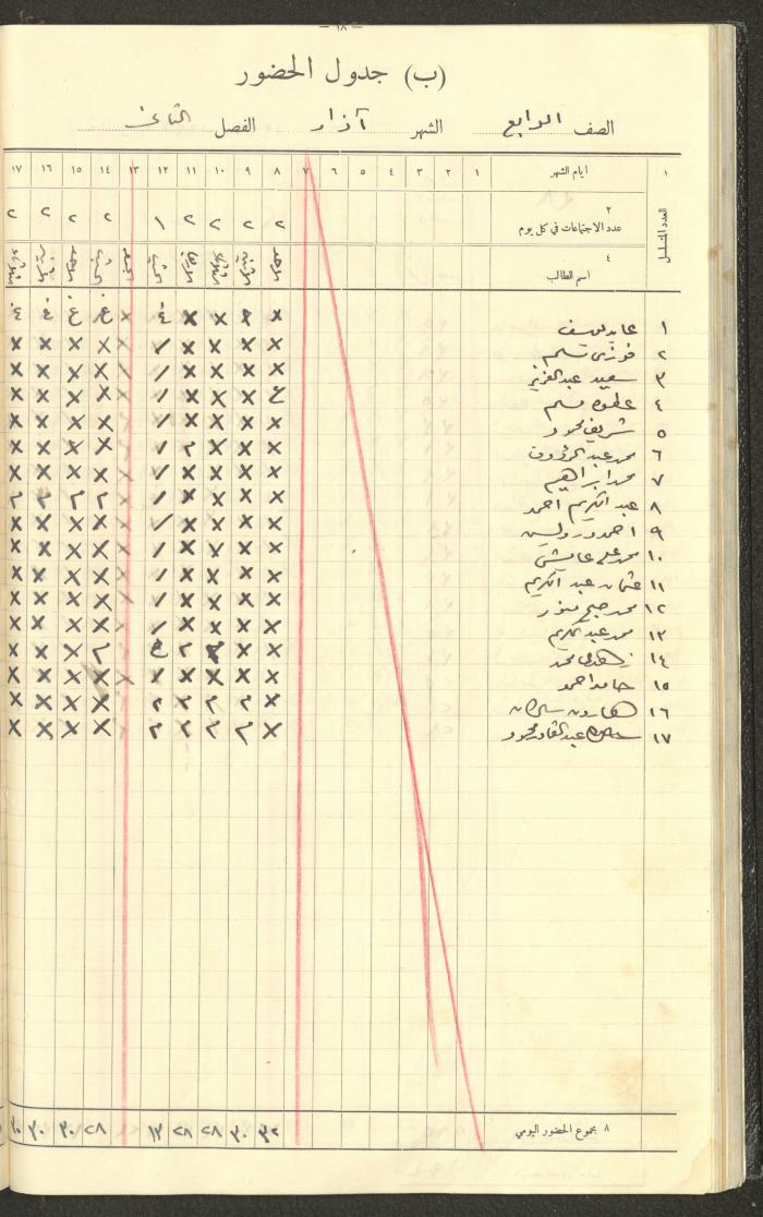 Student Attendance Record, Deir Dibwan School,1935-1936