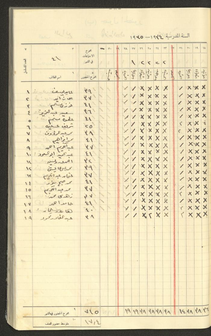 Student Attendance Record, Deir Dibwan School,1935-1936