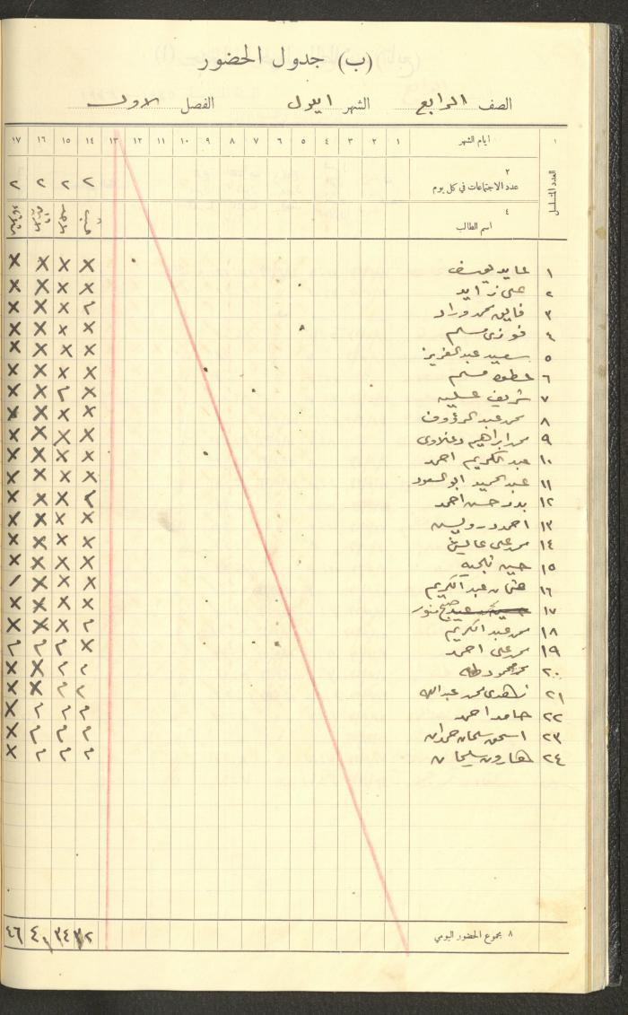 Student Attendance Record, Deir Dibwan School,1935-1936