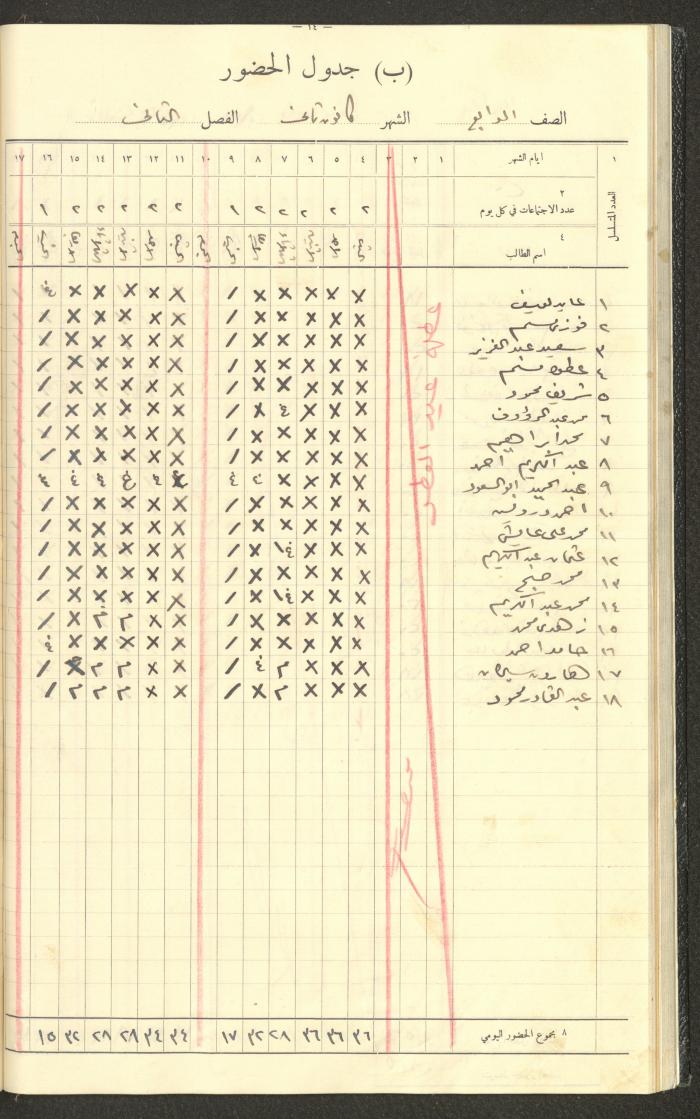 Student Attendance Record, Deir Dibwan School,1935-1936