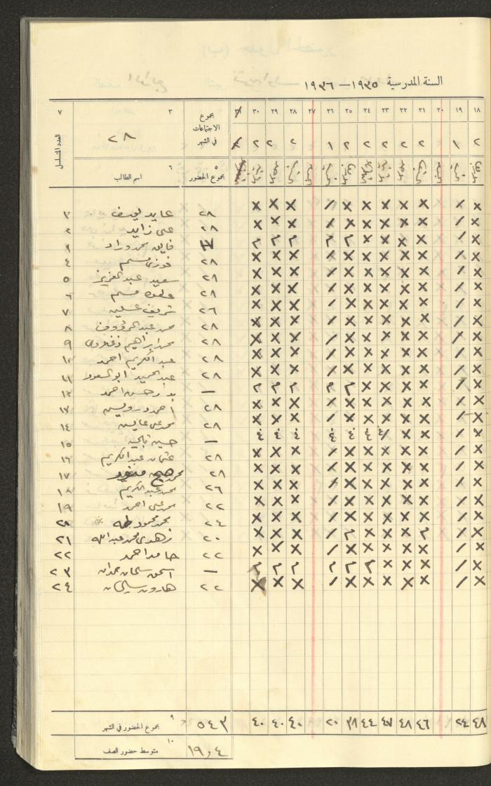 Student Attendance Record, Deir Dibwan School,1935-1936