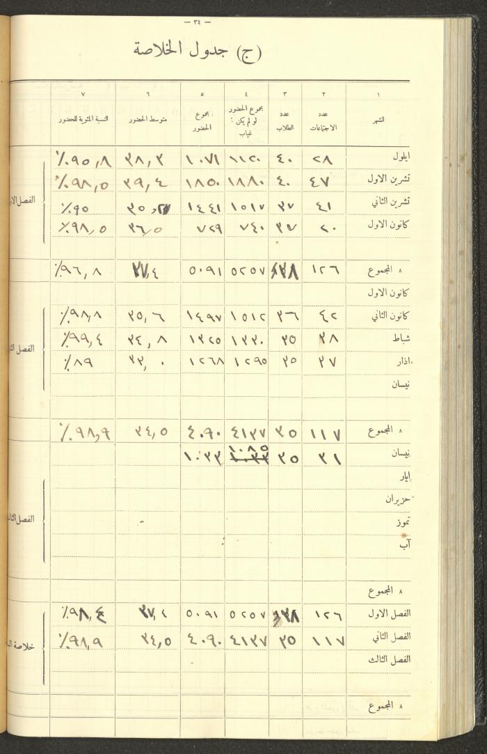 Student Attendance Record, Deir Dibwan School,1935-1936