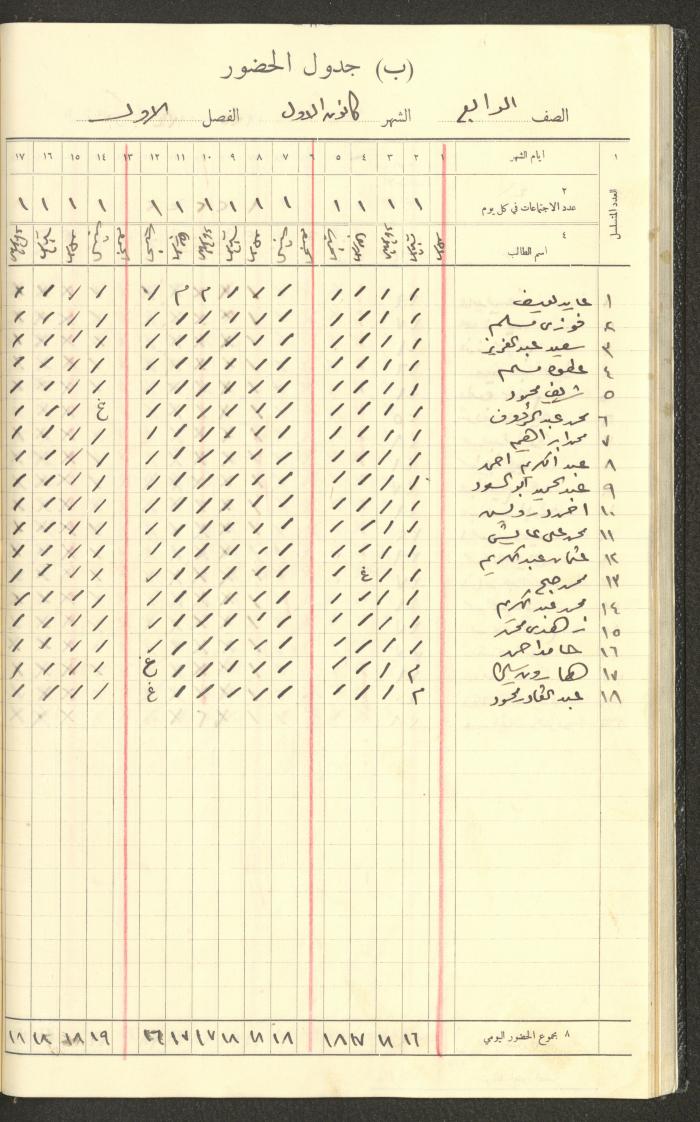 Student Attendance Record, Deir Dibwan School,1935-1936