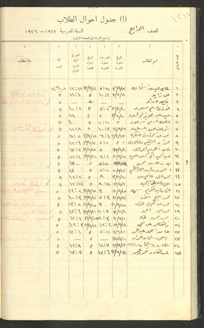 Student Attendance Record, Deir Dibwan School,1935-1936