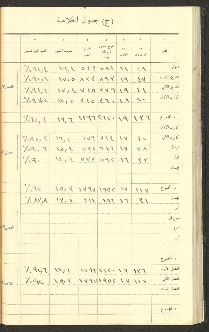 Student Attendance Record, Deir Dibwan School,1935-1936
