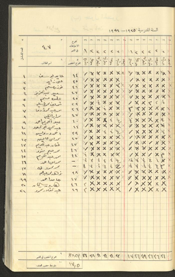 Student Attendance Record, Deir Dibwan School,1935-1936