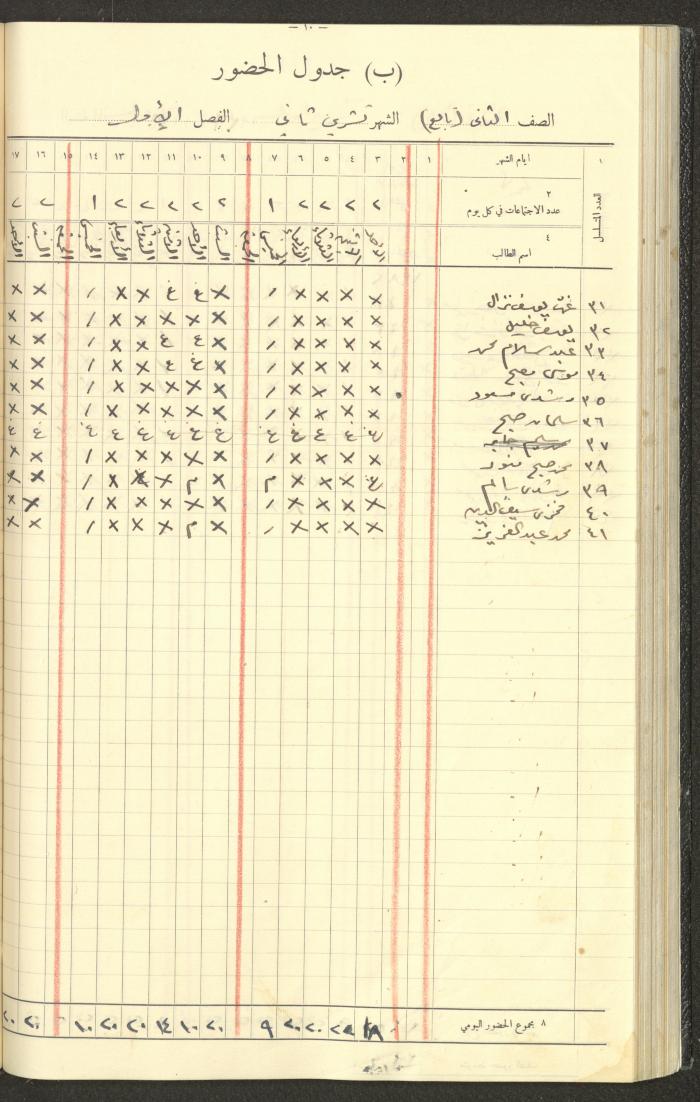 Student Attendance Record, Deir Dibwan School,1935-1936