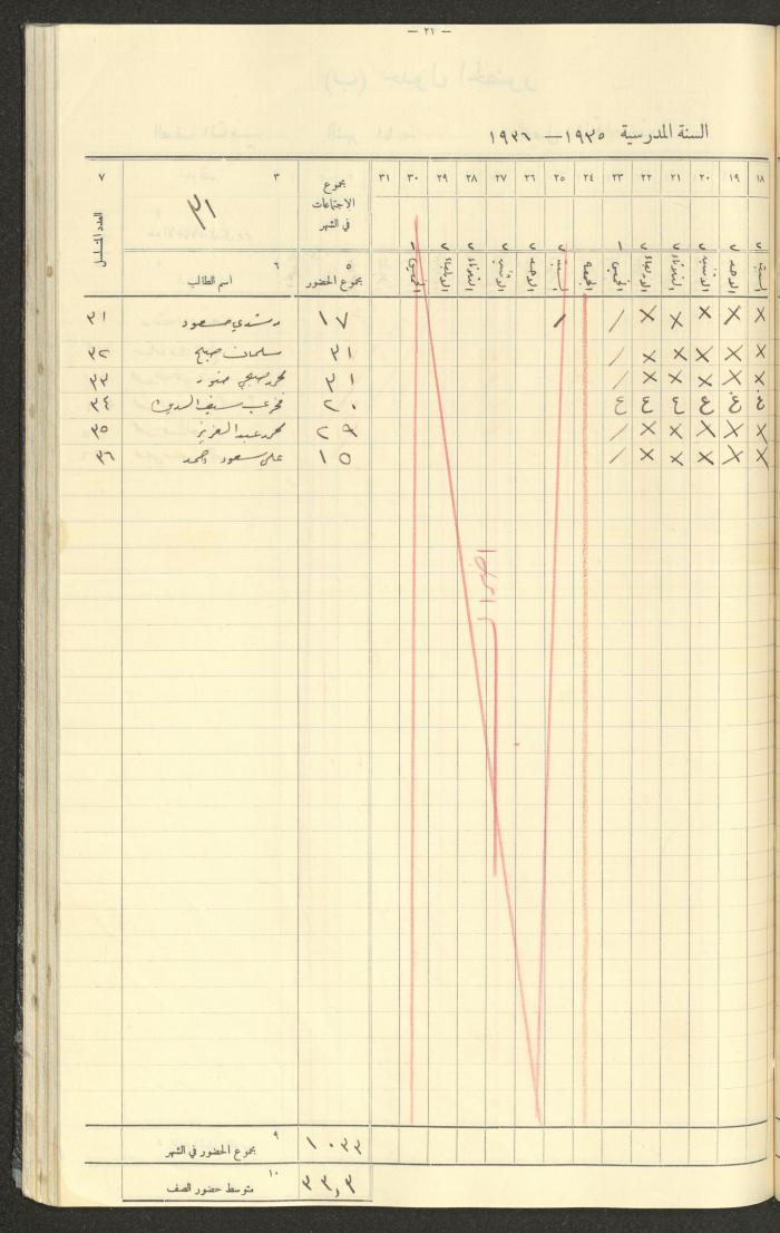 Student Attendance Record, Deir Dibwan School,1935-1936