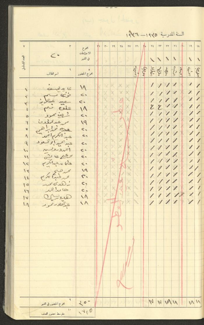 Student Attendance Record, Deir Dibwan School,1935-1936