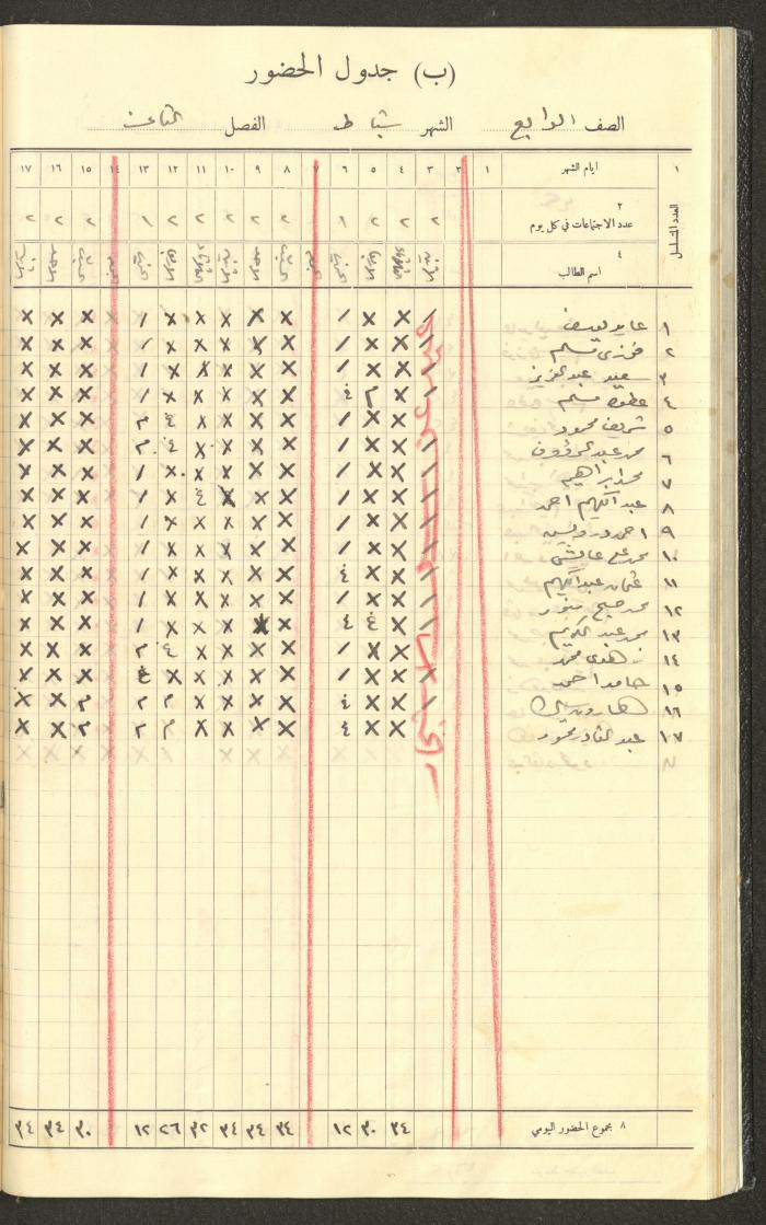 Student Attendance Record, Deir Dibwan School,1935-1936