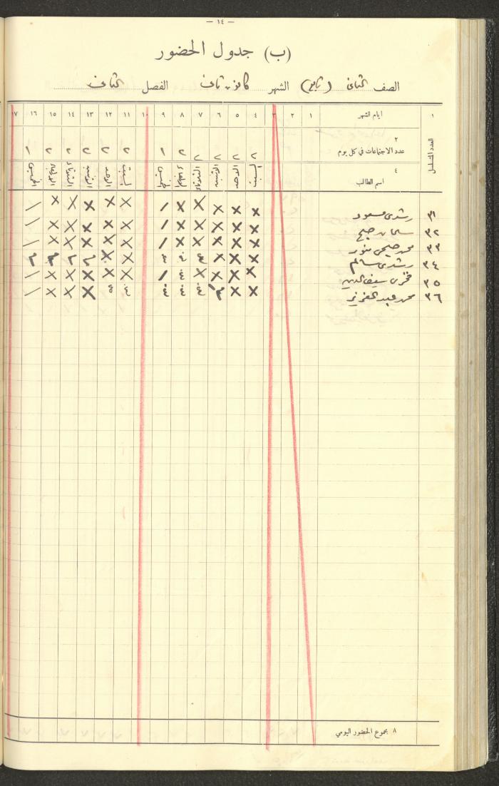 Student Attendance Record, Deir Dibwan School,1935-1936