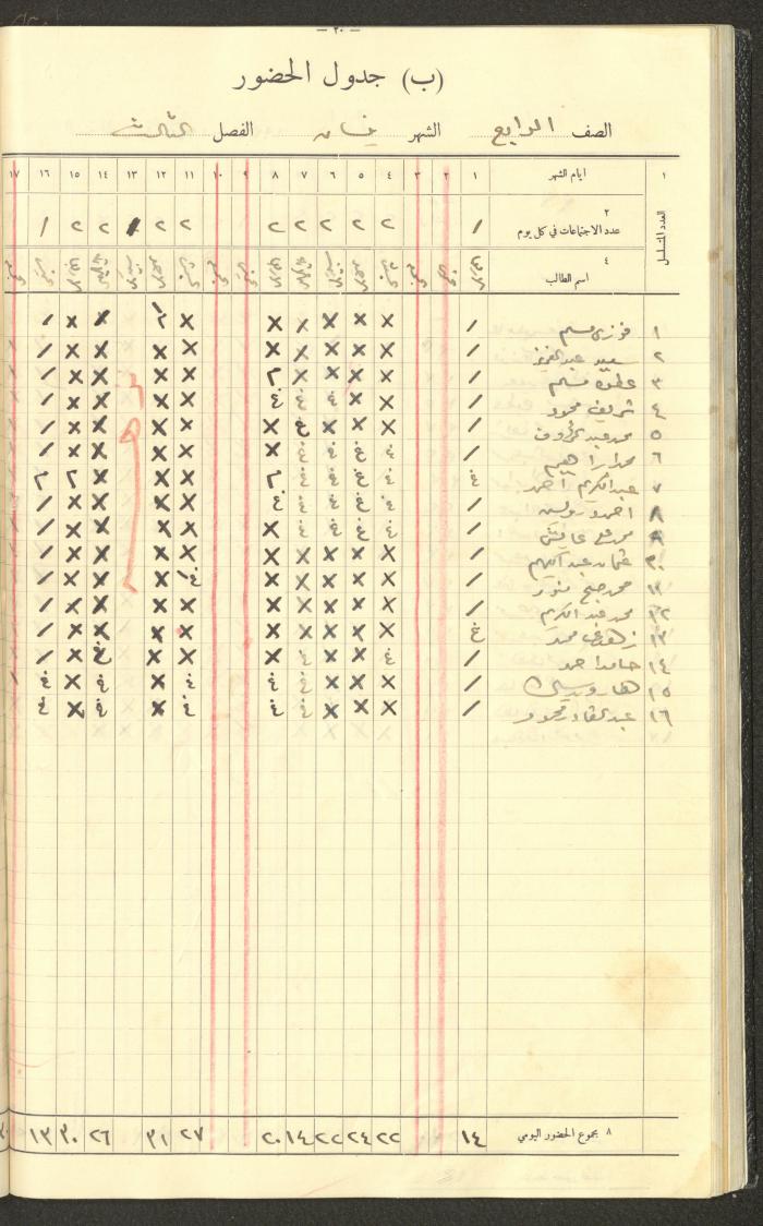Student Attendance Record, Deir Dibwan School,1935-1936