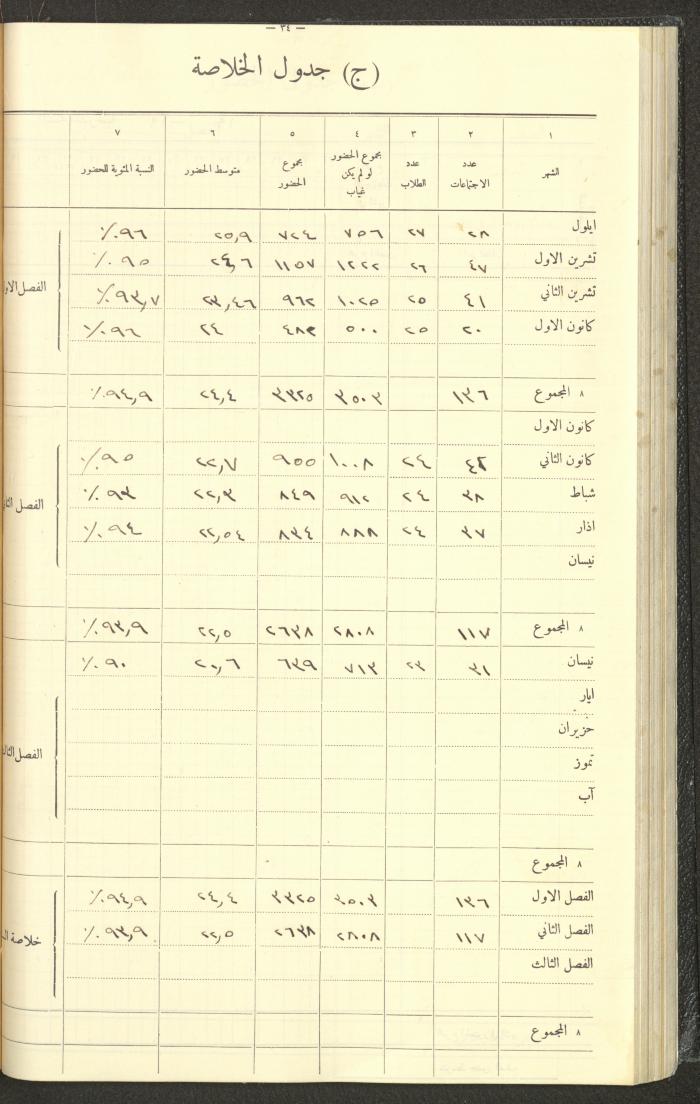جداول حضور طلاب، مدرسة دير دبوان، 1935-1936
