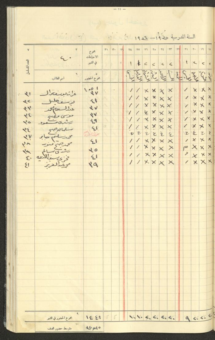 Student Attendance Record, Deir Dibwan School,1935-1936