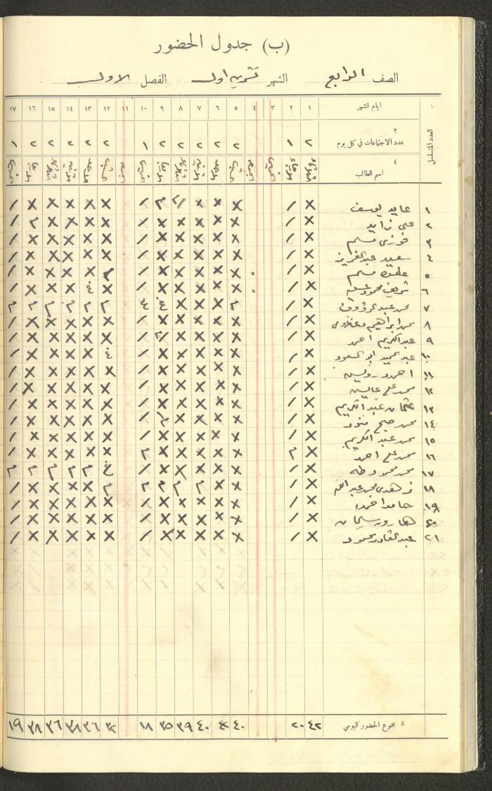 Student Attendance Record, Deir Dibwan School,1935-1936