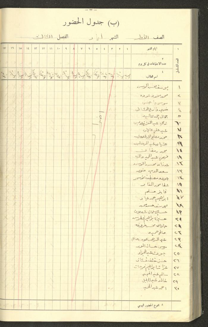 جداول حضور طلاب، مدرسة دير دبوان، 1935-1936
