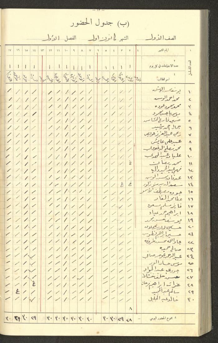 جداول حضور طلاب، مدرسة دير دبوان، 1935-1936
