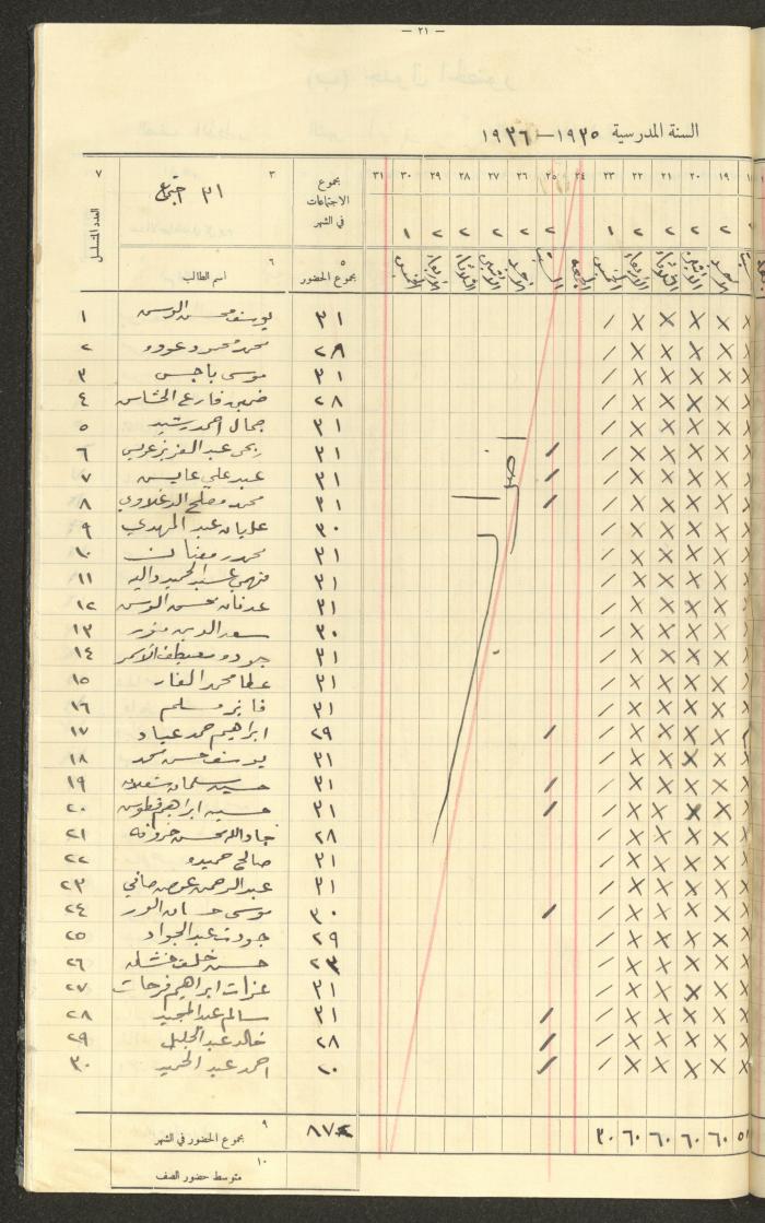 جداول حضور طلاب، مدرسة دير دبوان، 1935-1936
