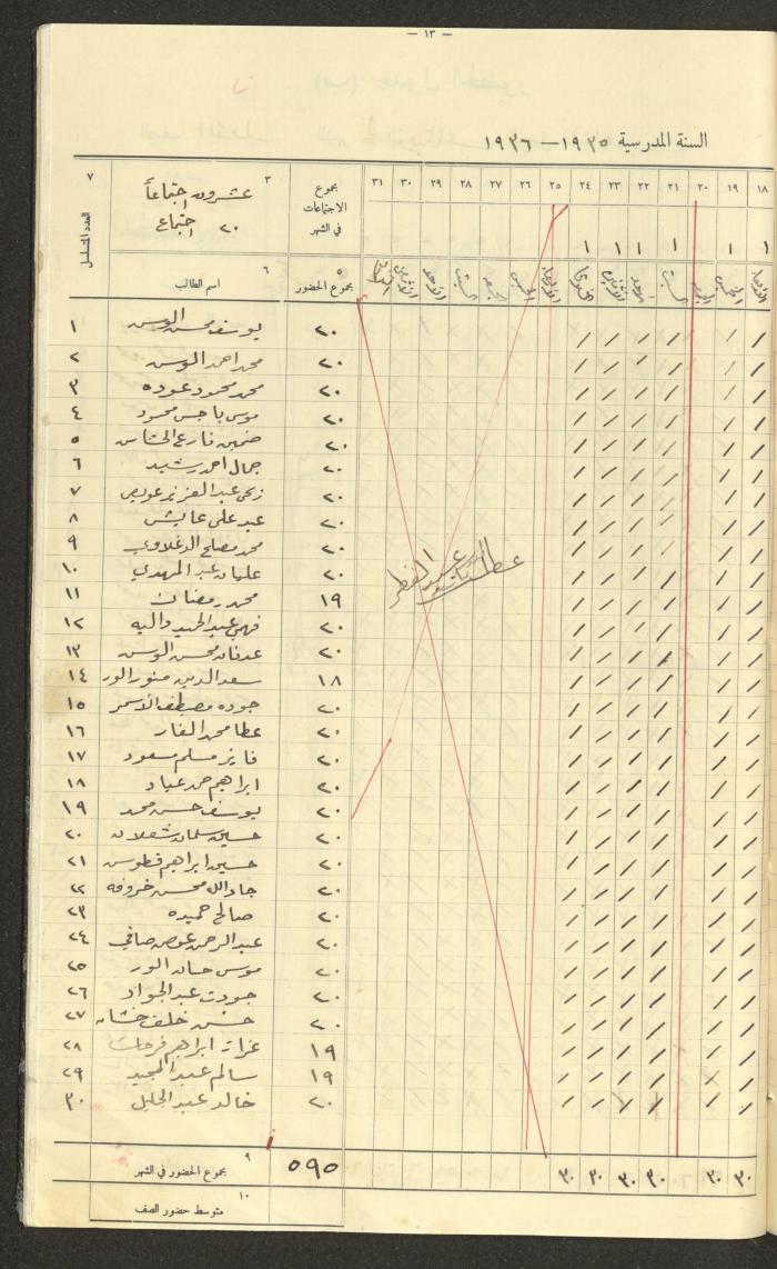 جداول حضور طلاب، مدرسة دير دبوان، 1935-1936
