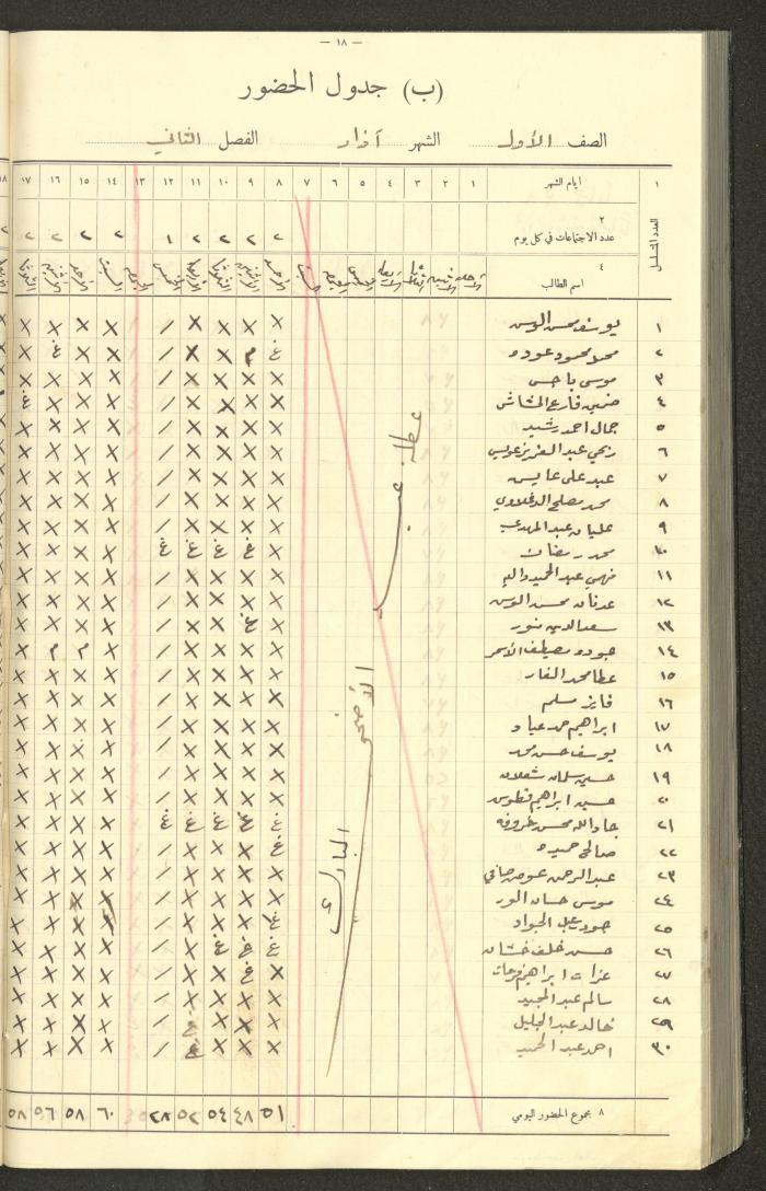 جداول حضور طلاب، مدرسة دير دبوان، 1935-1936
