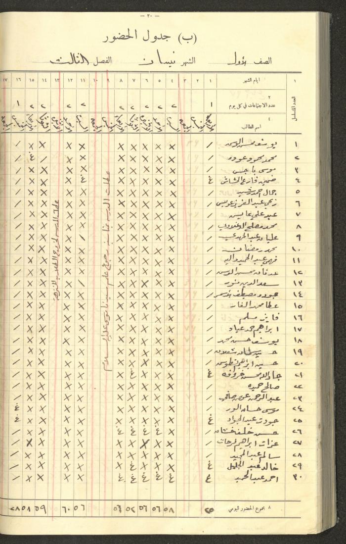 جداول حضور طلاب، مدرسة دير دبوان، 1935-1936
