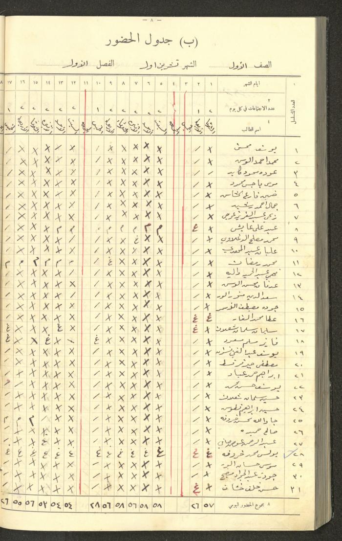 جداول حضور طلاب، مدرسة دير دبوان، 1935-1936
