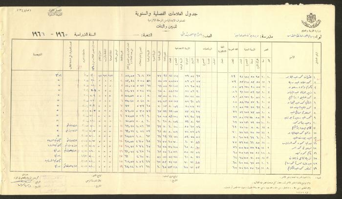 Students Marks Sheets, Deir Dibwan School, 1962-65
