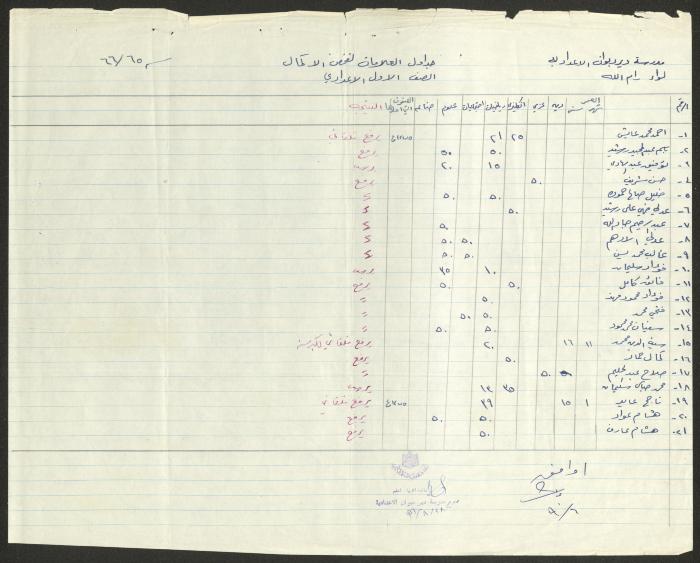 Students Marks Sheets, Deir Dibwan School, 1962-65