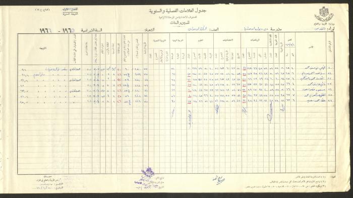 Students Marks Sheets, Deir Dibwan School, 1962-65